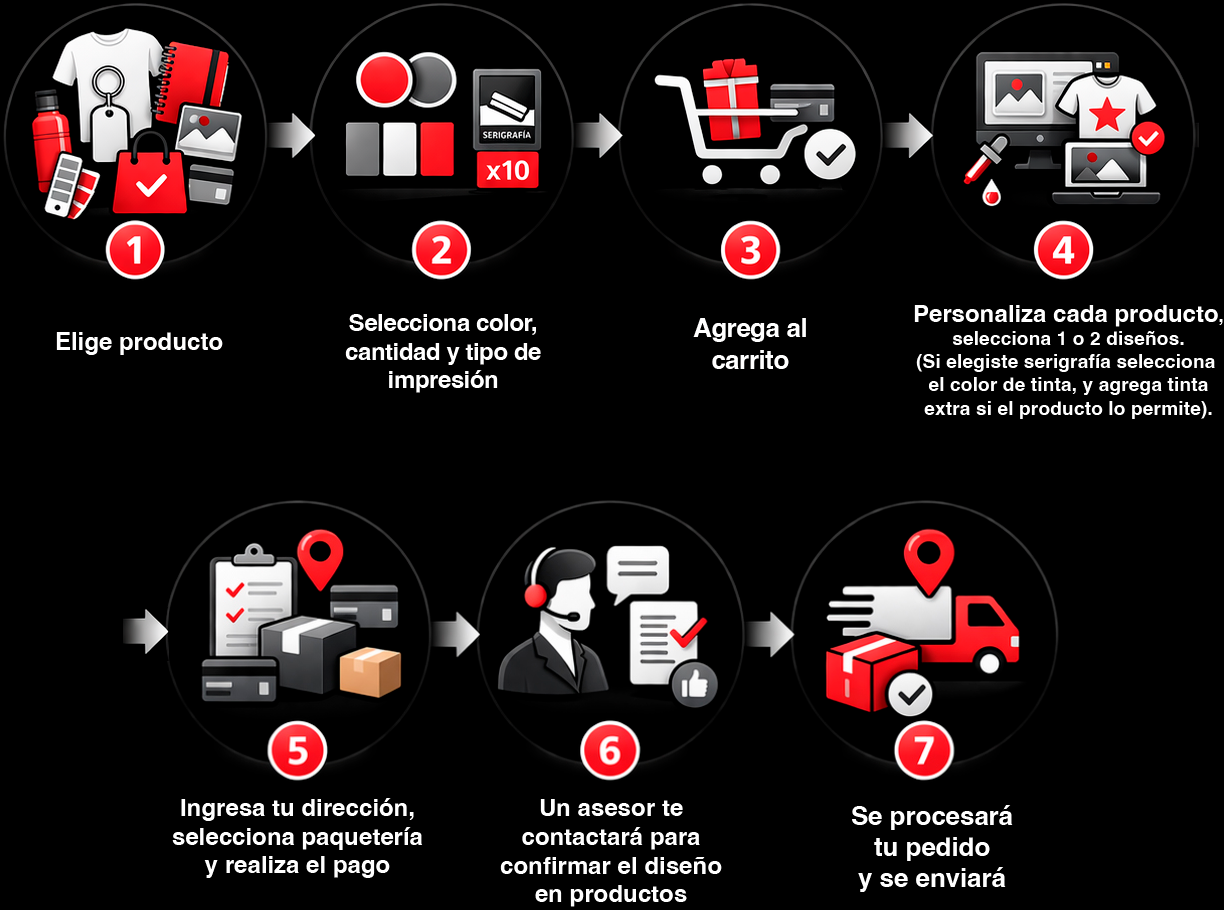 Pasos del proceso de compra en Ozoma